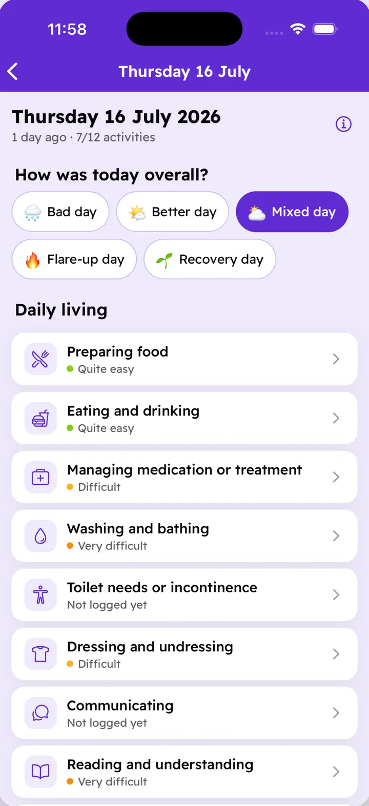 A daily entry in the PIP Tracker, rating the day overall and listing Daily Living activities such as preparing food and washing and bathing with a difficulty for each.