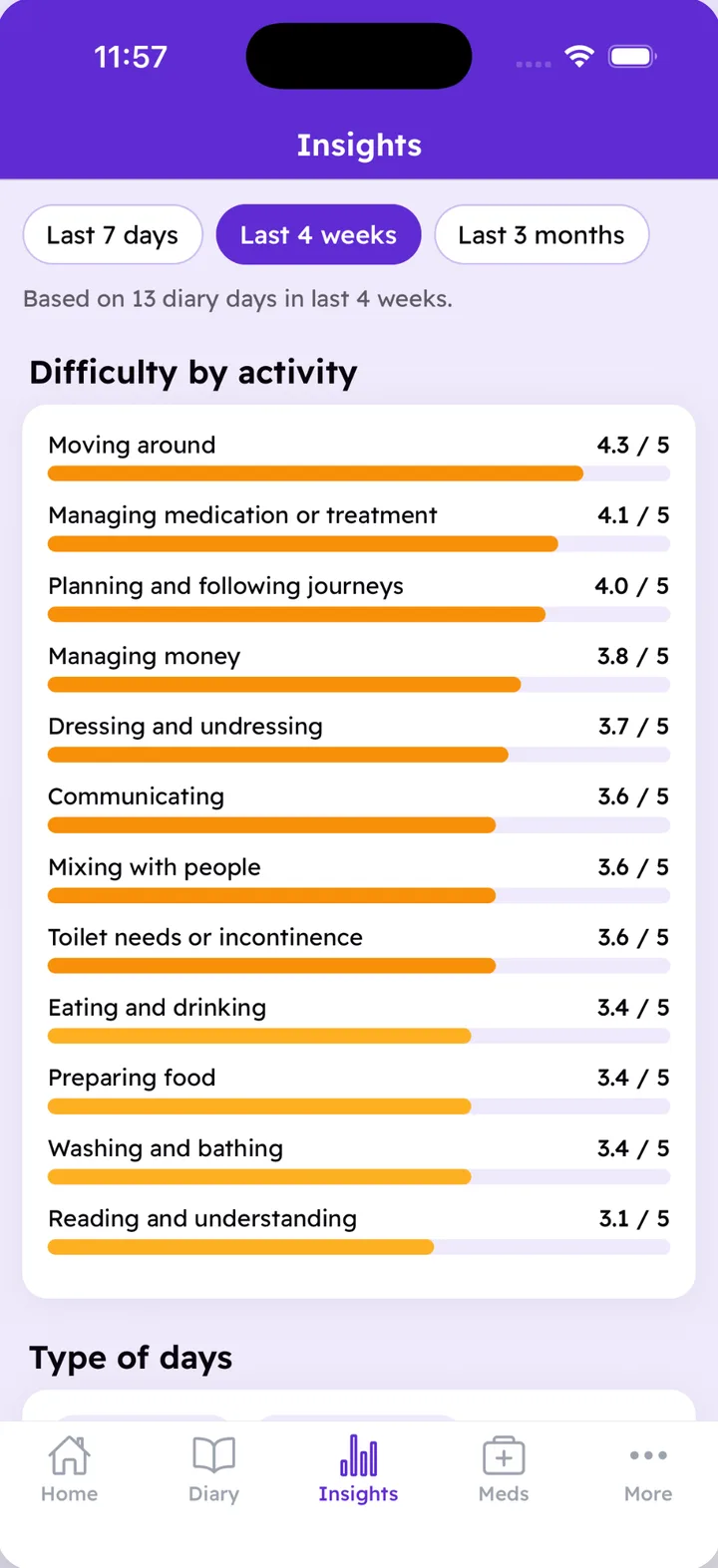 The Insights screen, ranking activities by average difficulty over the last four weeks.